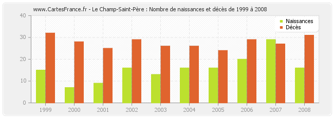 Le Champ-Saint-Père : Nombre de naissances et décès de 1999 à 2008